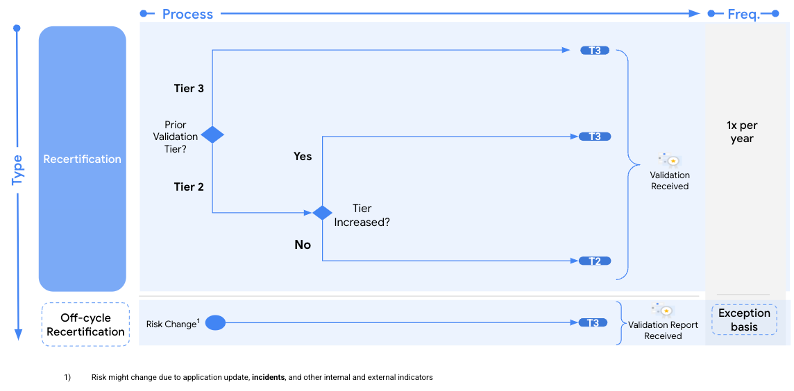 CASA revalidation flow